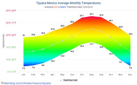 clima tijuana mensual